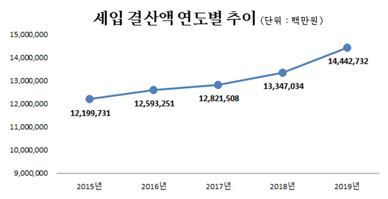 세입결산액연도별추이(단위:백만원)
2015년 : 12,199,731
2016년 : 12,593,251
2017년 : 12,821,508
2018년 : 13,347,034
2019년 : 14,442,732
2017년 : 12,821,508
2018년 : 13,347,034