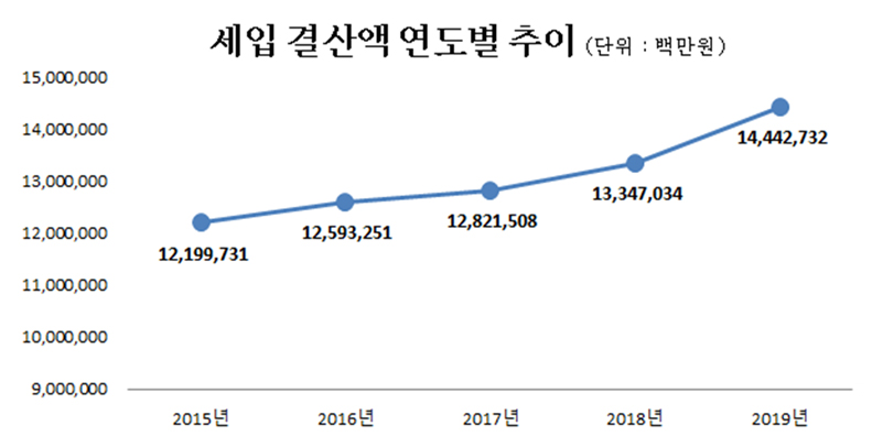 세입결산액연도별추이(단위:백만원)
            2015년 : 12,199,731
            2016년 : 12,593,251
            2017년 : 12,821,508
        2018년 : 13,347,034
  2019년 : 14,442,732
     2017년 : 12,821,508
            2018년 : 13,347,034