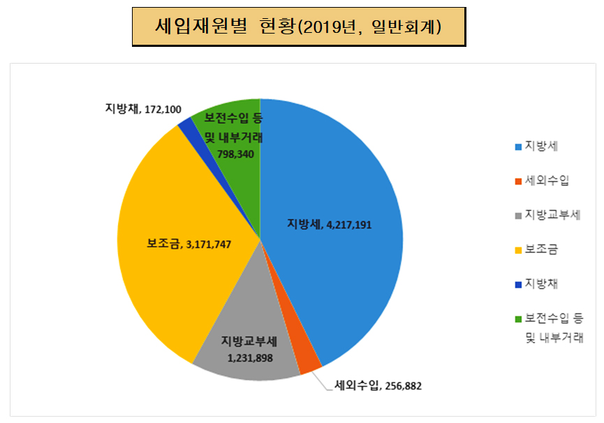 세입재원별 현황(2019년, 일반회계)
            지방세 : 4,217,191
            세외수입 : 256,882
            지방교부세 : 1,231,898
            보조금 : 3,171,747
            지방채 : 172,100
            보전수입 등 내부거래 : 798,340
           