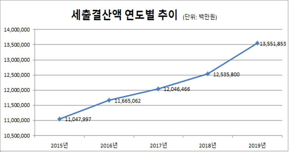 세출결산액 연도별 추이(단위:백만원)
            2015년 : 11,047,997
            2016년 : 11,665,062
            2017년 : 12,046,466     
            2018년 : 12,535,800
            2019년 : 13,551,853