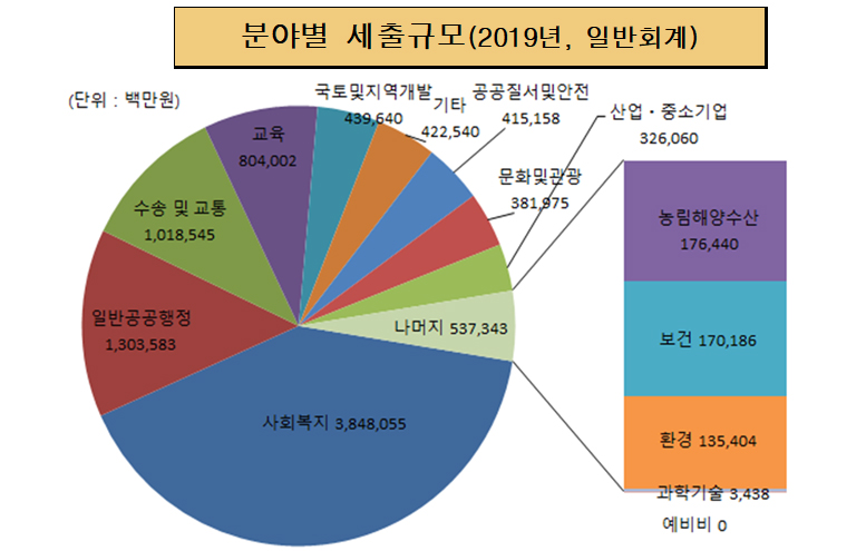 분야별 세출규모('19년, 일반회계)
일반공공행정:1,303,583
수송 및 교통:1,018,545
교 육:804,002
국토및지역개발:439,640
기타:422,540
공공질서및안전:415,158
문화및관광:381,975
산업ㆍ중소기업:326,060
나머지:537,343(농림해양수산:176,440, 보건:170,186, 환경:135,404, 과학기술:3,438, 예비비:0)