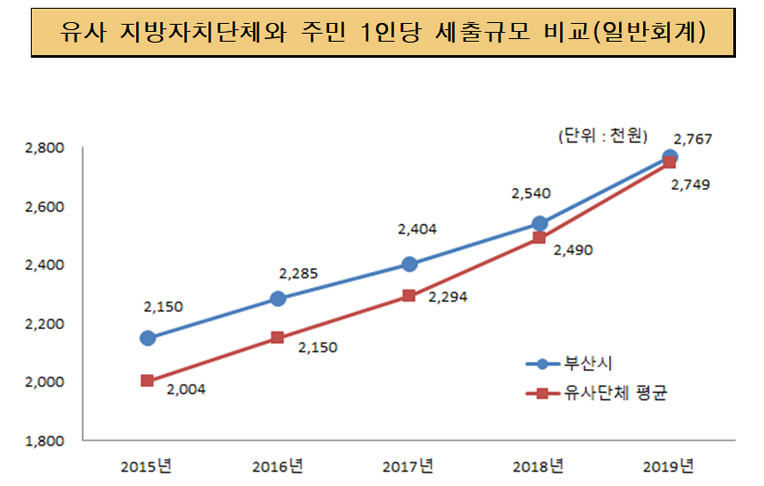유사 지방자치단체와 주민1인당 세출규모 비교(일반회계)(단위 : 천원)
2015년 : 부산시 2,150, 유사단체 평균 2,004
2016년 : 부산시 2,285, 유사단체 평균 2,150
2017년 : 부산시 2,404, 유사단체 평균 2,294
2018년 : 부산시 2,540, 유사단체 평균 2,490
2019년 : 부산시 2,767, 유사단체 평균 2,749