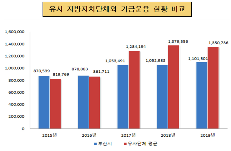 유사 지방자치단체와 기금운용 현황 비교(단위 : 백만원)
2015년 : 부산시 870,539, 유사단체 평균 819,769
2016년 : 부산시 878,883, 유사단체 평균 861,711
2017년 : 부산시 1,053,491, 유사단체 평균 1,284,194
2018년 : 부산시 1,052,983, 유사단체 평균 1,379,556
2019년 : 부산시 1,101,501, 유사단체 평균 1,350,736