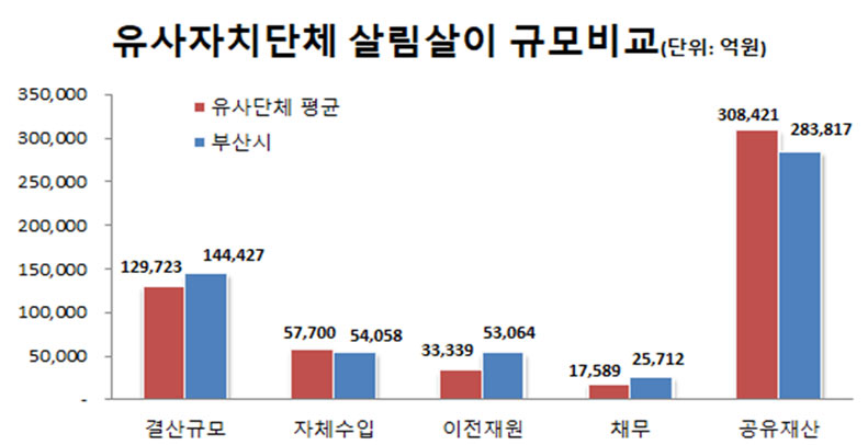 유사자치단체 살림살이 규모비교(단위: 억원)
결산규모: 유사단체 평균-129,723 부산시-144,427
            자체수입: 유사단체 평균-57,700 부산시-54,058
            이전재원: 유사단체 평균-33,339 부산시-53,064
            채무: 유사단체 평균-17,589 부산시-25,712
            공유재산: 유사단체 평균-308,421 부산시-283,817