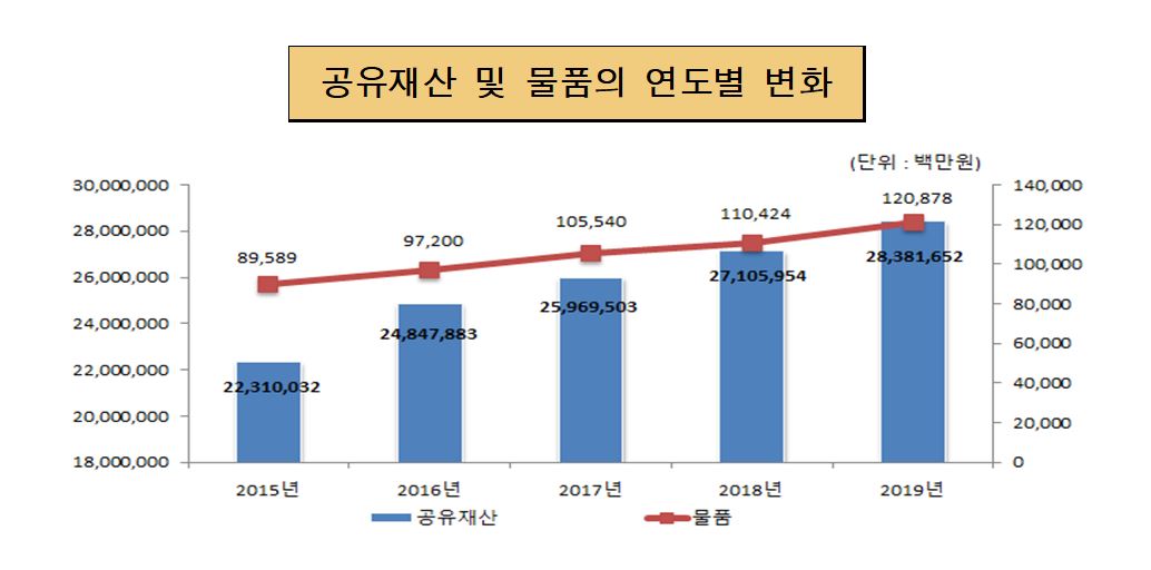 공유재산 및 물품의 연도별 변화(단위 : 백만원)
2015년 : 공유재산 22,310,032, 물품 89,589
2016년 : 공유재산 24,847,883, 물품 97,199
2017년 : 공유재산 25,969,503, 물품 105,540
2018년 : 공유재산 27,105,954, 물품 110,424
2019년 : 공유재산 28,381,652, 물품 120,878