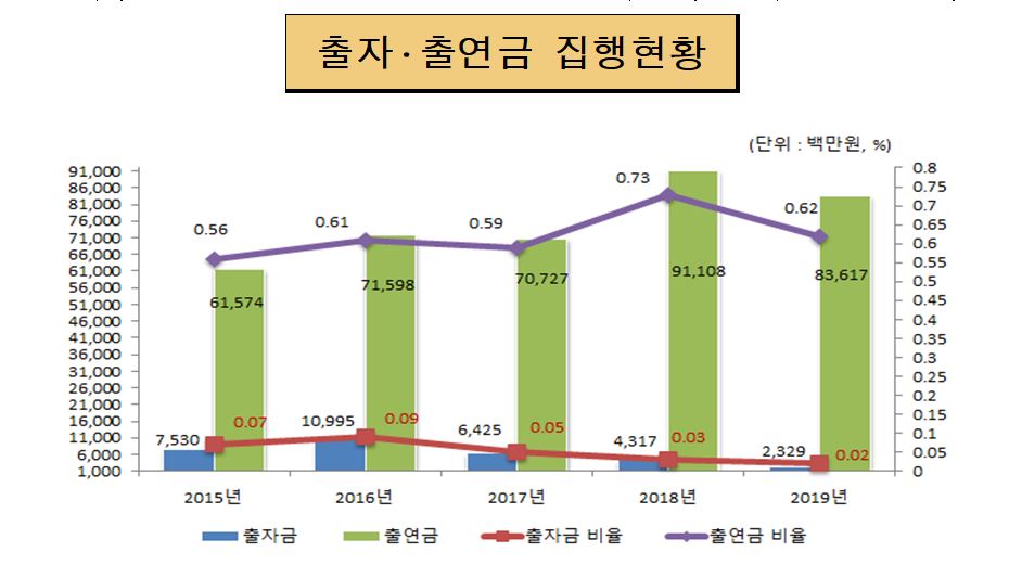 출자.출연금 집행현황(단위: 백만원, %)
2015년 : 출자금 7,530, 출연금 61,574, 출자금 비율 0.07, 출연금 비율 0.56
2016년 : 출자금 10,995, 출연금 71,598, 출자금 비율 0.09, 출연금 비율 0.61
2017년 : 출자금 6,425, 출연금 70,727, 출자금 비율 0.05, 출연금 비율 0.59
2018년 : 출자금 4,317, 출연금 91.108, 출자금 비율 0.03, 출연금 비율 0.73
2019년 : 출자금 2,329, 출연금 83,617, 출자금 비율 0.02, 출연금 비율 0.62
