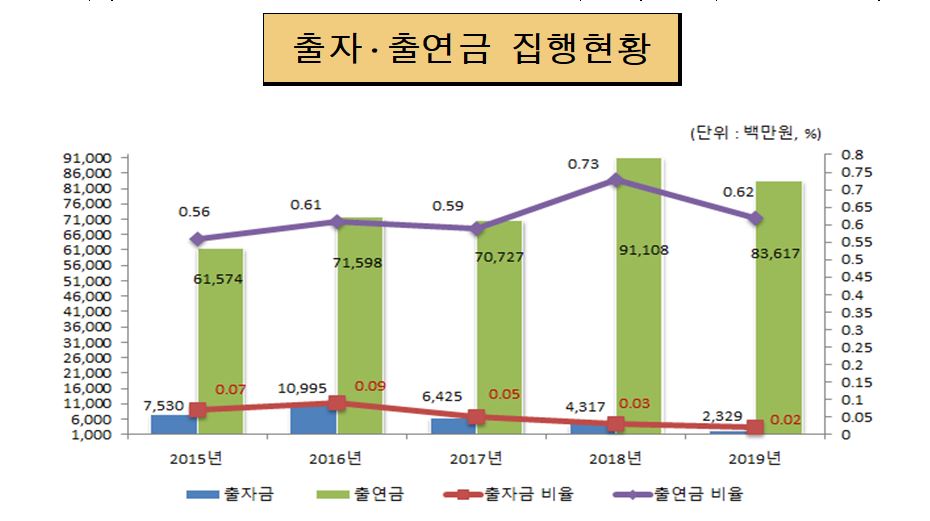 출자.출연금 집행현황(단위: 백만원, %)
                        2015년 : 출자금 7,530, 출연금 61,574, 출자금 비율 0.07, 출연금 비율 0.56
                        2016년 : 출자금 10,995, 출연금 71,598, 출자금 비율 0.09, 출연금 비율 0.61
                        2017년 : 출자금 6,425, 출연금 70,727, 출자금 비율 0.05, 출연금 비율 0.59
						2018년 : 출자금 4,317, 출연금 91.108, 출자금 비율 0.03, 출연금 비율 0.73
                        2019년 : 출자금 2,329, 출연금 83,617, 출자금 비율 0.02, 출연금 비율 0.62						