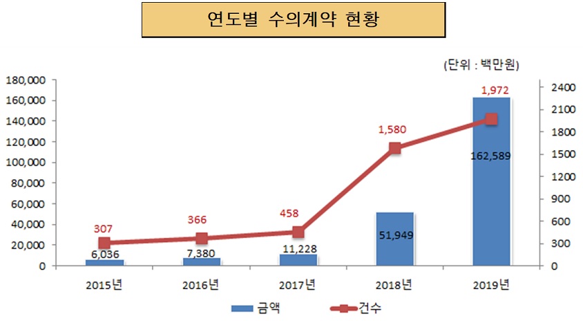 연도별 수의계약 현황(단위:백만원)
                        2015년 : 금액 6,036, 건수 307
                        2016년 : 금액 7,380, 건수 366
                        2017년 : 금액 11,228, 건수 458
                        2018년 : 금액 51,949, 건수 1,580
                        2019년 : 금액 162,589, 건수 1,972