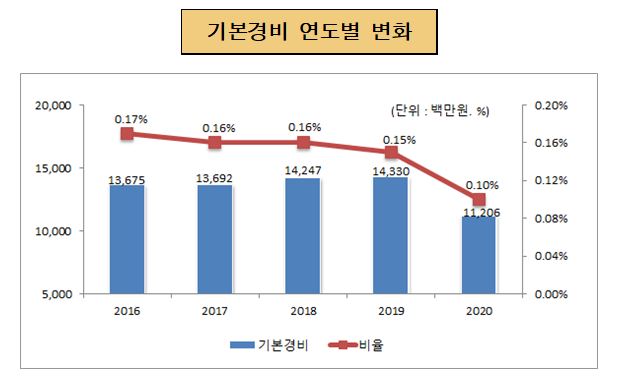 기본경비 연도별 변화(단위 : 백만원, %)
                    2016년 : 기본경비 13,675, 비율 0.17%
                    2017년 : 기본경비 13,692, 비율 0.16%
                    2018년 : 기본경비 14,247, 비율 0.16%
                    2019년 : 기본경비 14,330, 비율 0.15%
                    2020년 : 기본경비 11,206, 비율 0.10%