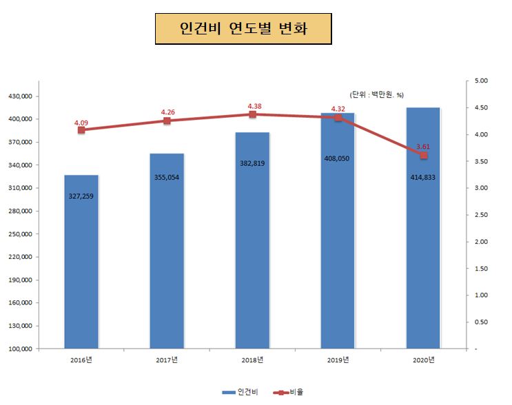 인건비 연도별 변화(단위 : 백만원, %)
2016년 : 인건비 327,259, 비율 4.09%
2017년 : 인건비 355,054, 비율 4.26%
2018년 : 인건비 382,819, 비율 4.38%
2019년 : 인건비 408,050, 비율 4.32%
2020년 : 인건비 471,151, 비율 6.24%