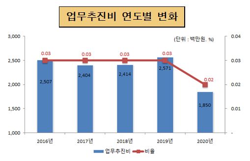 업무추진비 연도별 변화(단위 : 백만원, %)
2016년 : 업무추진비 2,507, 비율 0.03
2017년 : 업무추진비 2,404, 비율 0.03
2018년 : 업무추진비 2,414, 비율 0.03
2019년 : 업무추진비 2,571, 비율 0.03
2020년 : 업무추진비 1,850, 비율 0.02