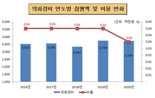 의회경비 연도별 집행액 및 비율 변화(단위 : 백만원, 명, %)
2016년 : 의회경비 3,532, 비율 0.04
2017년 : 의회경비 3,565, 비율 0.04
2018년 : 의회경비 3,341, 비율 0.04
2019년 : 의회경비 3,739, 비율 0.04
2020년 : 의회경비 3,734, 비율 0.03