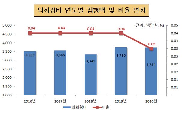 의회경비 연도별 집행액 및 비율 변화(단위 : 백만원, 명, %)
                        2016년 : 의회경비 3,532, 비율 0.04
                        2017년 : 의회경비 3,565, 비율 0.04
                        2018년 : 의회경비 3,341, 비율 0.04
                        2019년 : 의회경비 3,739, 비율 0.04
						2020년 : 의회경비 3,734, 비율 0.03