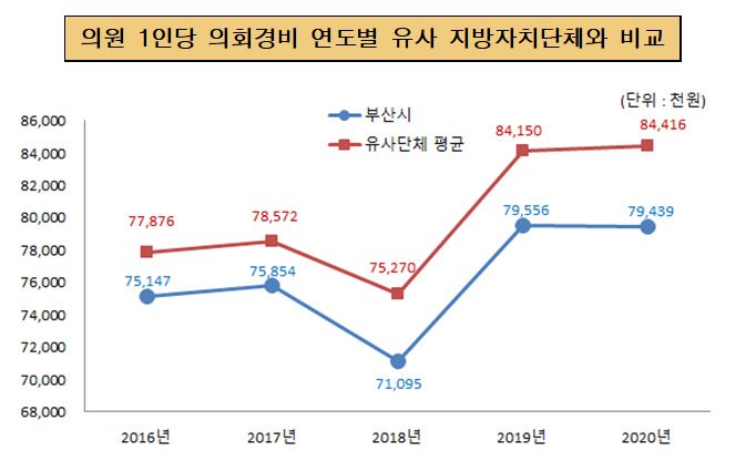 의원1인당 의회경비 연도별 유사지방자치단체와 비교(단위 : 백만원)
2016년 : 부산시 75,147 유사단체평균 77,876
2017년 : 부산시 75,854 유사단체평균 78,572
2018년 : 부산시 71,095 유사단체평균 75,270
2019년 : 부산시 79,556 유사단체평균 84,150
2020년 : 부산시 79,439 유사단체평균 84,416