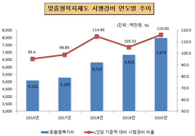 맞춤형복지비 연도별 비교(단위 : 백만원, %)
2016년 : 맞춤형복지비 5,102, 비율 100%
2017년 : 맞춤형복지비 5,295, 비율 100%
2018년 : 맞춤형복지비 6,310, 비율 95%
2019년 : 맞춤형복지비 6,823, 비율 105%
2020년 : 맞춤형복지비7,976, 비율 116%