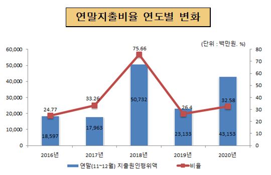 연말지출비율 연도별 변화(단위 : 백만원, %)
2016년 : 연말(11~12월)지출원인행위역 18,597, 비율 24.77
2017년 : 연말(11~12월)지출원인행위역 17,963, 비율 33.26
2018년 : 연말(11~12월)지출원인행위역 50,732, 비율 75.66
2019년 : 연말(11~12월)지출원인행위역 23,133, 비율 26.4
2020년 : 연말(11~12월)지출원인행위역 14,772, 비율 27.42