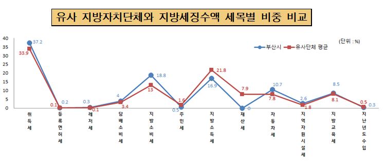 유사 지방자치단체와 지방세징수액 세목별비중 비교(단위:%)
취득세 - 유사단체평균:34 부산시: 36.9
등록면허세 - 유사단체평균: 0.1 부산시: 0.2
레저세 - 유사단체평균: 0.1 부산시: 0.3
담배소비세 - 유사단체평균: 3 부산시: 3.8
지방소비세 - 유사단체평균:12.8 부산시: 20.1
주민세 - 유사단체평균:1.5 부산시: 0.2
지방소득세 - 유사단체평균:23.4 부산시:17
재산세 - 유사단체평균:8.1 부산시: 0
자동차세 - 유사단체평균:7.1 부산시: 10.8
지역자원시설세 - 유사단체평균:1.7 부산시: 2.6
지방교육세 - 유사단체평균:7.7 부산시: 8.2
지난년도수입 - 유사단체평균:0.5 부산시: 0.3
