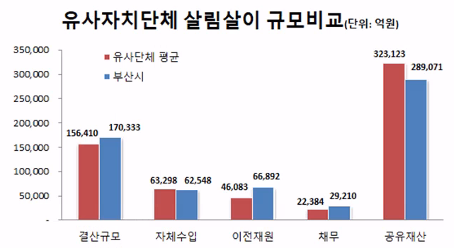 유사자치단체 살림살이 규모비교(단위: 억원)
결산규모: 유사단체 평균-156,410 부산시-170,333
            자체수입: 유사단체 평균-53,298 부산시-62,548
            이전재원: 유사단체 평균-46,083 부산시-66,892
            채무: 유사단체 평균-22,384 부산시-29,210
            공유재산: 유사단체 평균-323,123 부산시-289,071