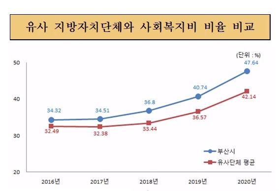 유사 지방자치단체와 사회복지비 비율 비교(단위 : 백만원, %)
2016년 : 부산시 34.32, 유사단체평균 32.49
2017년 : 부산시 34.51, 유사단체평균 32.38
2018년 : 부산시 36.8, 유사단체평균 33.44
2019년 : 부산시 40.74, 유사단체평균 36.57
2020년 : 부산시 47.64, 유사단체평균 42.14