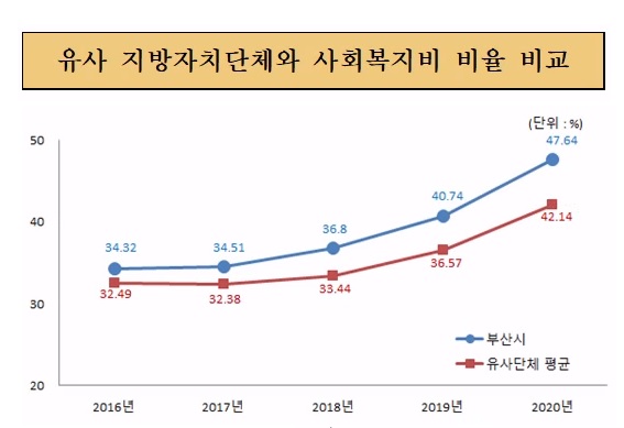 유사 지방자치단체와 사회복지비 비율 비교(단위 : 백만원, %)
            2016년 : 부산시 34.32, 유사단체평균 32.49
            2017년 : 부산시 34.51, 유사단체평균 32.38
            2018년 : 부산시 36.8, 유사단체평균 33.44
	2019년 : 부산시 40.74, 유사단체평균 36.57
            2020년 : 부산시 47.64, 유사단체평균 42.14