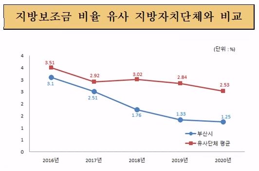 지방보조금 비율 유사 지방 자치단체와 비교(단위 : %)
2016년 : 부산시 3.51, 유사단체평균 3.1
2017년 : 부산시 2.92, 유사단체평균 2.51
2018년 : 부산시 1.76, 유사단체평균 3.02
2019년 : 부산시 1.33, 유사단체평균 2.84
2015년 : 부산시 1.25, 유사단체평균 2.53