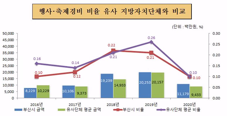 행사·축제경비 비율 유사 지방자치단체와 비교(단위 : 백만원, %)
2016년 : 유사단체평균금액10,229, 부산시 금액 8,229, 유사단체평균 비율 0.16, 부산시 비율 0.1
2017년 : 유사단체평균금액9,373, 부산시 금액 10,106 유사단체평균 비율 0.14, 부산시 비율 0.12
2018년 : 유사단체평균금액14,933, 부산시 금액 19,239, 유사단체평균 비율 0.21, 부산시 비율 0.22
2019년 : 유사단체평균금액20,157, 부산시 금액 20,253, 유사단체평균 비율 0.26, 부산시비 비율 0.21
2020년 : 유사단체평균금액9,433, 부산시 금액 11,179, 유사단체평균 비율 0.10, 부산시 비율 0.10
