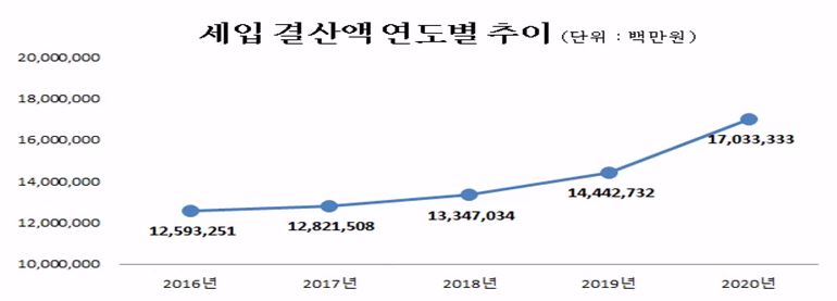 세입결산액연도별추이(단위:백만원)
2016년 : 12,593,251
2017년 : 12,821,508
2018년 : 13,347,034
2019년 : 14,442,732
2020년 : 17,033,333