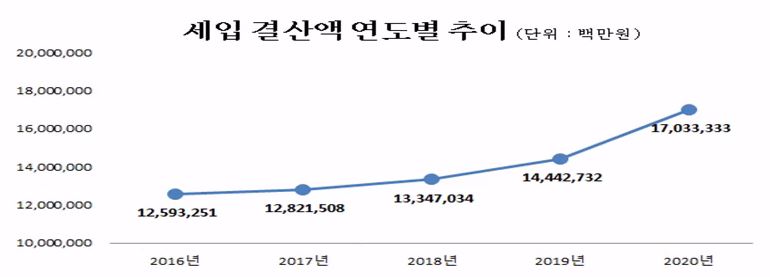 세입결산액연도별추이(단위:백만원)
            2016년 : 12,593,251
            2017년 : 12,821,508
        2018년 : 13,347,034
  2019년 : 14,442,732   
2020년 : 17,033,333