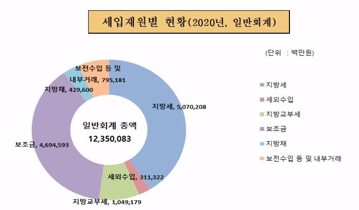 세입재원별 현황(2020년, 일반회계)
            지방세 : 5,070,208
            세외수입 : 311,322
            지방교부세 : 1,049,179
            보조금 : 4,694,593
            지방채 : 429,600
            보전수입 등 내부거래 : 795,181
           