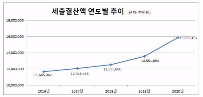 세출결산액 연도별 추이(단위:백만원)
            2015년 : 11,047,997
            2016년 : 11,665,062
            2017년 : 12,046,466     
            2018년 : 12,535,800
            2019년 : 13,551,853