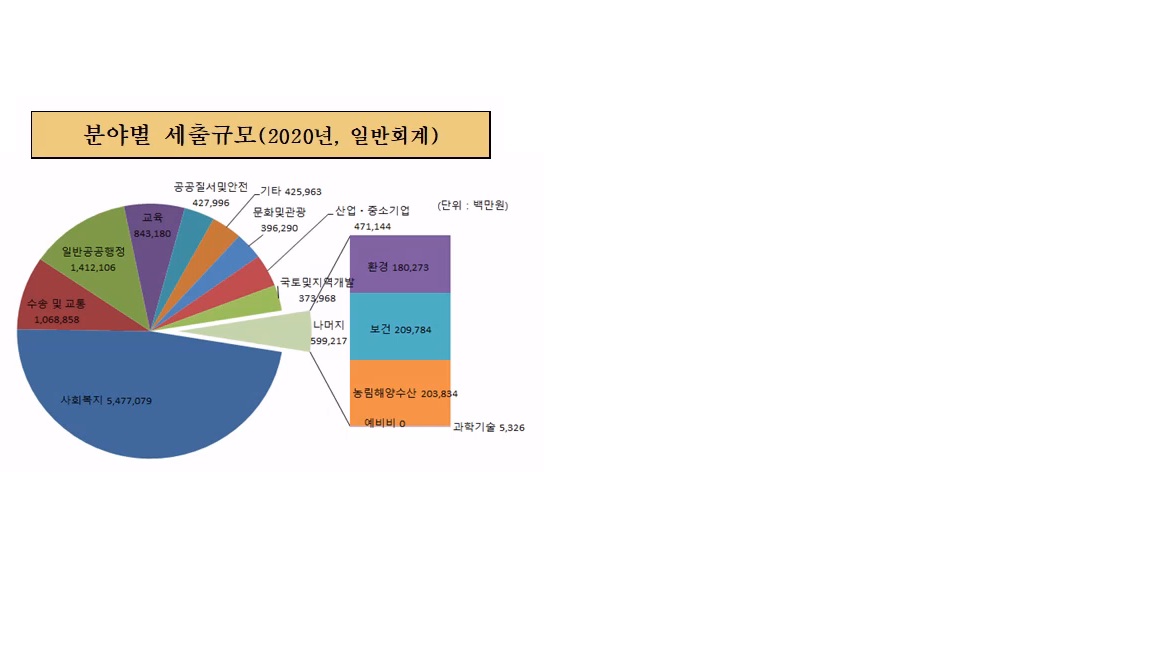 분야별 세출규모('20년, 일반회계)
        사회복지:5,477,079
        일반공공행정:1,412,106
        수송 및 교통:1,068,858
        교  육:843,180
        국토및지역개발:373,968
        기타:425,963
        공공질서및안전:428,996
        문화및관광:396,290
        산업ㆍ중소기업:471,144
        나머지:599,217(농림해양수산:203,834, 보건:209,784, 환경:180,273, 과학기술:5,326, 예비비:0)
