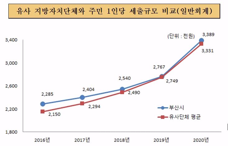 유사 지방자치단체와 주민1인당 세출규모 비교(일반회계)(단위 : 천원)
2016년 : 부산시 2,285, 유사단체 평균 2,150
2017년 : 부산시 2,404, 유사단체 평균 2,294
2018년 : 부산시 2,540, 유사단체 평균 2,490
2019년 : 부산시 2,767, 유사단체 평균 2,749
2020년 : 부산시 3,389, 유사단체 평균 3,331