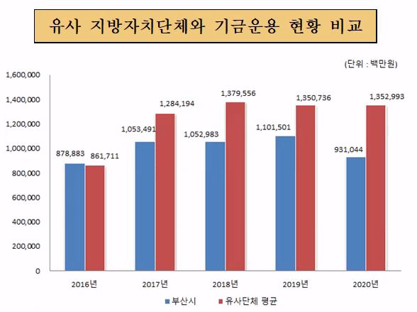 유사 지방자치단체와 기금운용 현황 비교(단위 : 백만원)
2016년 : 부산시 878,883, 유사단체 평균 861,711
2017년 : 부산시 1,053,491, 유사단체 평균 1,284,194
2018년 : 부산시 1,052,983, 유사단체 평균 1,379,556
2019년 : 부산시 1,101,501, 유사단체 평균 1,350,736
2015년 : 부산시 931,044, 유사단체 평균 1,352,993