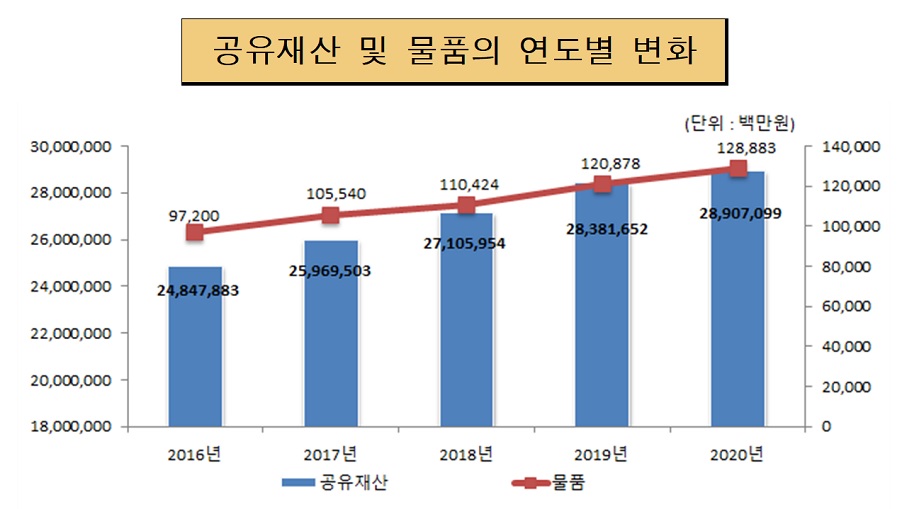 공유재산 및 물품의 연도별 변화(단위 : 백만원)
                
2016년 : 공유재산 24,847,883, 물품 97,200
                
2017년 : 공유재산 25,969,503, 물품 105,540
                
2018년 : 공유재산 27,105,954, 물품 110,424
                
2019년 : 공유재산 28,381,652, 물품 120,878
                
2020년 : 공유재산 28,907,099, 물품 128,883