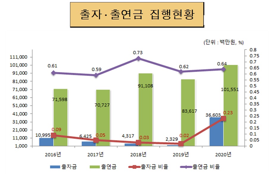 출자.출연금 집행현황(단위: 백만원, %)
2016년 : 출자금 10,995, 출연금 71,598, 출자금 비율 0.09, 출연금 비율 0.61
2017년 : 출자금 6,425, 출연금 70,727, 출자금 비율 0.05, 출연금 비율 0.59
2018년 : 출자금 4,317, 출연금 91.108, 출자금 비율 0.03, 출연금 비율 0.73
2019년 : 출자금 2,329, 출연금 83,617, 출자금 비율 0.02, 출연금 비율 0.62
2020년 : 출자금 36,603, 출연금 101,551, 출자금 비율 0.23, 출연금 비율 0.64