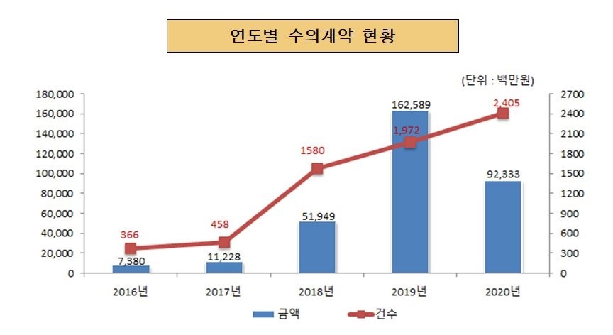 연도별 수의계약 현황(단위:백만원)
2016년 : 금액 7,380, 건수 366
2017년 : 금액 11,228, 건수 458
2018년 : 금액 51,949, 건수 1,580
2019년 : 금액 162,589, 건수 1,972
2020년 : 금액 92,333, 건수 2,405