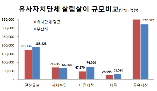 유사자치단체 살림살이 규모비교(단위: 억원)
            결산규모: 유사단체 평균-173,136 부산시-188,228
            자체수입: 유사단체 평균-71,635 부산시-66,264
            이전재원: 유사단체 평균-47,270 부산시-74,990
            채무: 유사단체 평균-28,995 부산시-31,586
            공유재산: 유사단체 평균-364,998 부산시-332,302