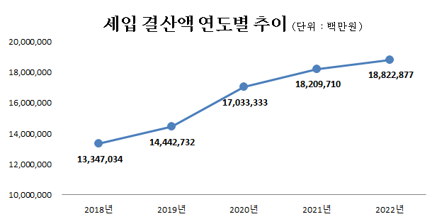 세입결산액연도별추이(단위:백만원)
                        2018년 : 13,347,034
                        2019년 : 14,442,732
                        2020년 : 17,033,333   
                        2021년 : 18,209,710
                        2022년 : 18,822,877