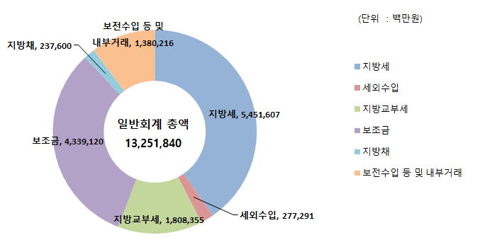 세입재원별 현황(2020년, 일반회계)
일반회계 총액 : 13,251,840
지방세 : 5,451,607
세외수입 : 277,291
지방교부세 : 1,808,355
보조금 : 4,339,120
지방채 : 237,600
보전수입 등 내부거래 : 1,380,216