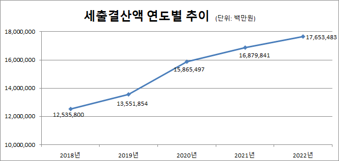 세출결산액 연도별 추이(단위:백만원)
2018년 : 13,347,034
2019년 : 14,442,732
2020년 : 17,033,333
2021년 : 18,209,710
2023년 : 18,822,877
