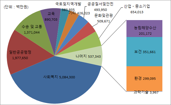 분야별 세출규모(2022년, 일반회계)
사회복지:5,084,300
일반공공행정:1,977,650
수송 및 교통:1,371,044
교 육:890,703
국토및지역개발:383,935
기타:426,023
공공질서및안전:493,950
문화및관광:509,671
산업ㆍ중소기업:654,013
나머지:537,343(농림해양수산:201,172, 보건:351,661, 환경:299,095, 과학기술:3,967)