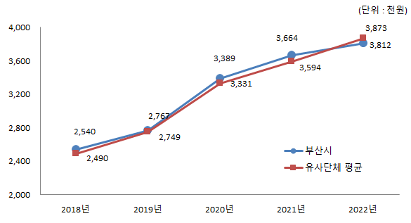 유사 지방자치단체와 주민1인당 세출규모 비교(일반회계)(단위 : 천원)
2018년 : 부산시 2,540, 유사단체 평균 2,490
2019년 : 부산시 2,767, 유사단체 평균 2,749
2020년 : 부산시 3,389, 유사단체 평균 3,331
2021년 : 부산시 3,664, 유사단체 평균 3,594
2022년 : 부산시 3,812, 유사단체 평균 3,873