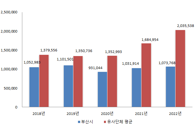 유사 지방자치단체와 기금운용 현황 비교(단위 : 백만원)
2018년 : 부산시 1,052,983, 유사단체 평균 1,379,556
2019년 : 부산시 1,101,501, 유사단체 평균 1,350,736
2020년 : 부산시 931,044, 유사단체 평균 1,352,993
2021년 : 부산시 1,031,914 유사단체 평균 1,684,954
2012년 : 부산시 1,073,768, 유사단체 평균 2,035,538