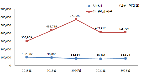 유사 지방자치단체와 채권현황 비교 (단위 : 백만원)
2018년 : 유사단체평균 303,909, 부산시 102,682
2019년 : 유사단체평균 435,719, 부산시 98,886
2020년 : 유사단체평균 571,596, 부산시 85,534
2021년 : 유사단체평균 409,417, 부산시 80,291
2022년 : 유사단체평균 413,707, 부산시 86,394