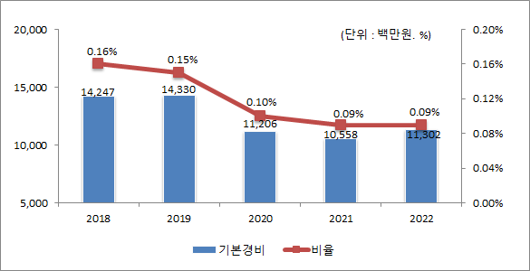 기본경비 연도별 변화(단위 : 백만원, %)
2018년 : 기본경비 14,247, 비율 0.16%
2019년 : 기본경비 14,330, 비율 0.15%
2020년 : 기본경비 11,206, 비율 0.10%
2021년 : 기본경비 10,558, 비율 0.09%
2022년 : 기본경비 11,302, 비율 0.09%