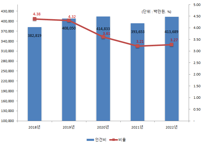 인건비 연도별 변화(단위 : 백만원, %)
2018년 : 인건비 382,819, 비율 4.38%
2019년 : 인건비 408,050, 비율 4.32%
2020년 : 인건비 414,833, 비율 3.61%
2021년 : 인건비 393,653, 비율 3.21%
2022년 : 인건비 413,689, 비율 3.27%