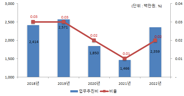 업무추진비 연도별 변화(단위 : 백만원, %)
2018년 : 업무추진비 2,414, 비율 0.03
2019년 : 업무추진비 2,571, 비율 0.03
2020년 : 업무추진비 1,850, 비율 0.02
2021년 : 업무추진비 1,466, 비율 0.01
2022년 : 업무추진비 2,359, 비율 0.02