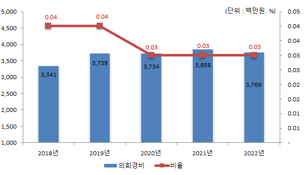의회경비 연도별 집행액 및 비율 변화(단위 : 백만원, 명, %)
2018년 : 의회경비 3,341, 비율 0.04
2019년 : 의회경비 3,739, 비율 0.04
2020년 : 의회경비 3,734, 비율 0.03
2021년 : 의회경비 3,858, 비율 0.03
2022년 : 의회경비 3,769, 비율 0.03