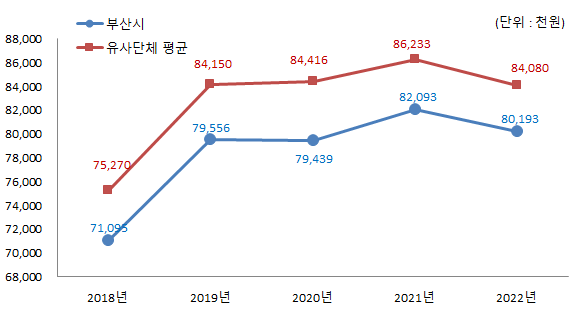 의원1인당 의회경비 연도별 유사지방자치단체와 비교(단위 : 백만원)
                        2018년 : 부산시 71,095 유사단체평균 75,270
                        2019년 : 부산시 79,556 유사단체평균 84,150
                        2020년 : 부산시 79,439 유사단체평균 84,416
                        2021년 : 부산시 82,093 유사단체평균 86,233
                        2022년 : 부산시 80,193 유사단체평균 84,080
                        