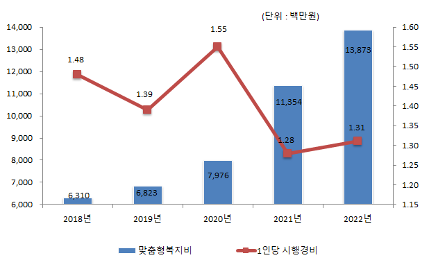맞춤형복지비 연도별 비교(단위 : 백만원, %)
2018년 : 맞춤형복지비 6,310, 1인당 시행경비: 1.48
2019년 : 맞춤형복지비 6,823, 1인당 시행경비: 1.39
2020년 : 맞춤형복지비 7,976, 1인당 시행경비: 1.55
2021년 : 맞춤형복지비 8,871, 1인당 시행경비: 1.28
2022년 : 맞춤형복지비 13,873, 1인당 시행경비: 1.31